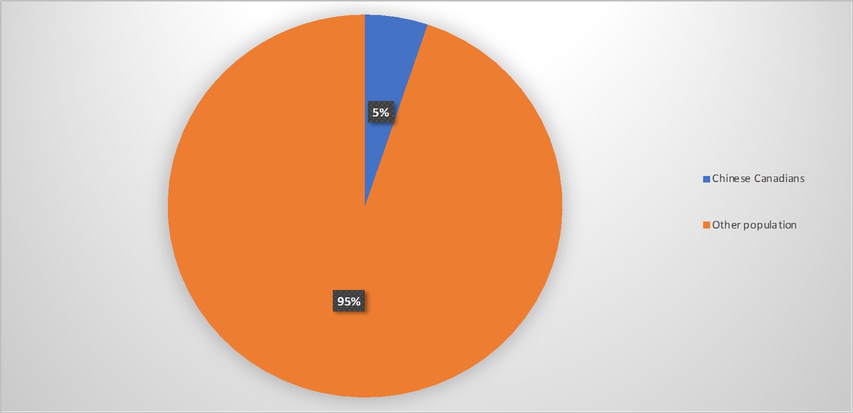Chinese Canadian population in Provinces in 2016